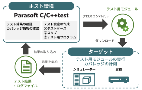 組み込みソフトウェアのさまざまなクロス開発環境をサポート