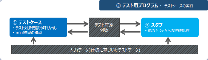 単体テスト・回帰テストの仕組みを構築・実行のイメージ図