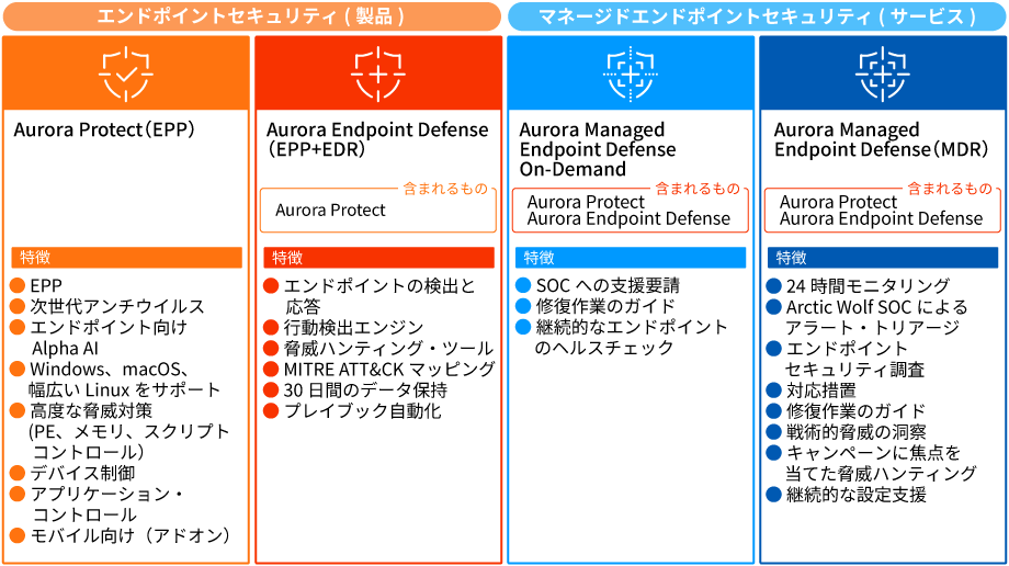 Aurora Endpoint Security概要(エンドポイントセキュリティ、マネージドエンドポイントセキュリティ)