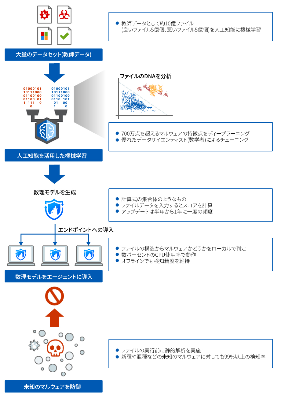 AIを活用した数理モデルにより99%以上の防御率を実現