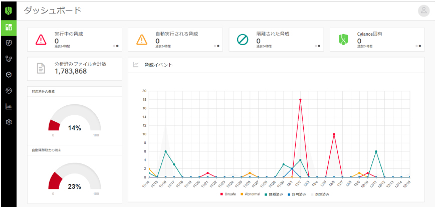 CylancePROTECTダッシュボード画面