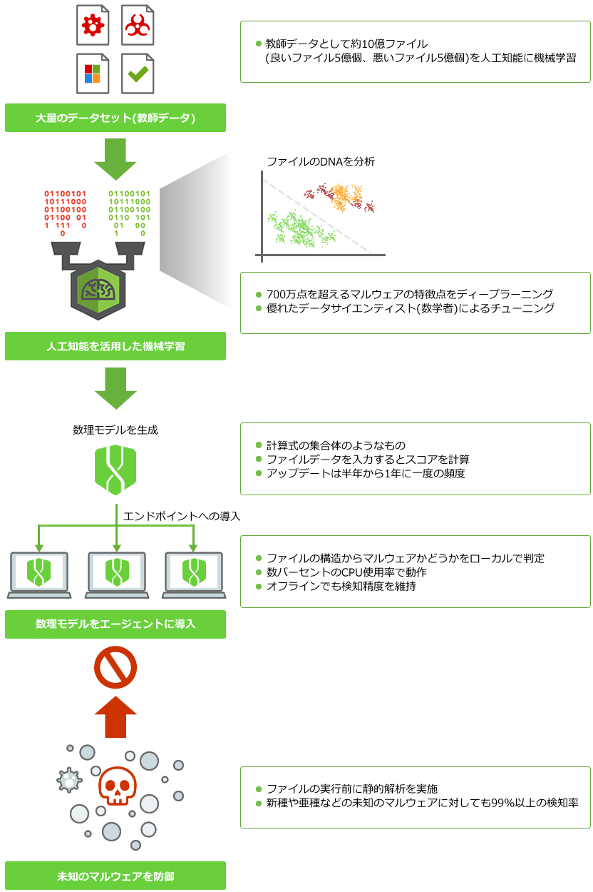 AIを活用した数理モデルにより99%以上の防御率を実現