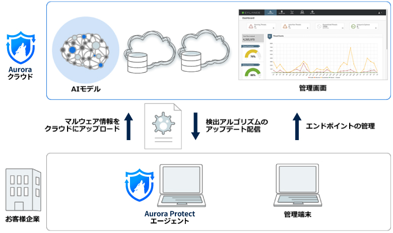 Aurora Protect クラウドでのシステム管理による運用者の負荷軽減