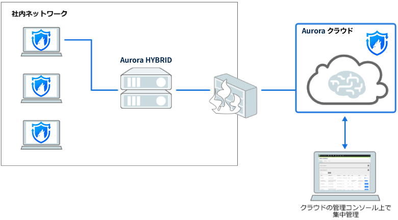 Aurora HYBRID（プロキシ経由での接続）