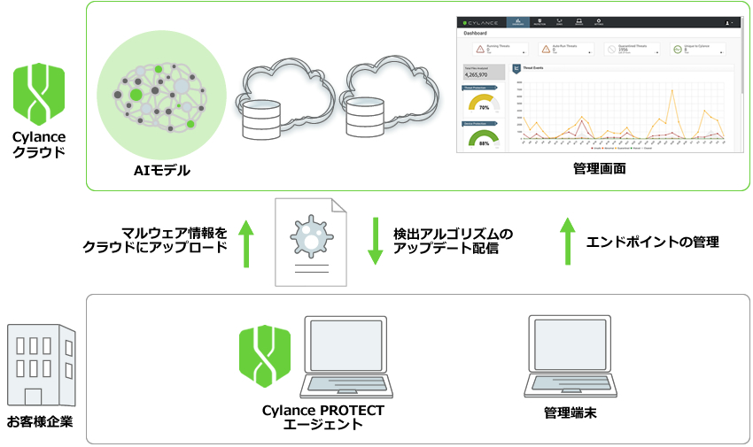 CylancePROTECT クラウドでのシステム管理による運用者の負荷軽減