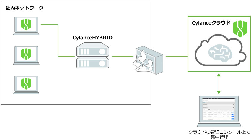 CylanceHYBRID（プロキシ経由での接続）