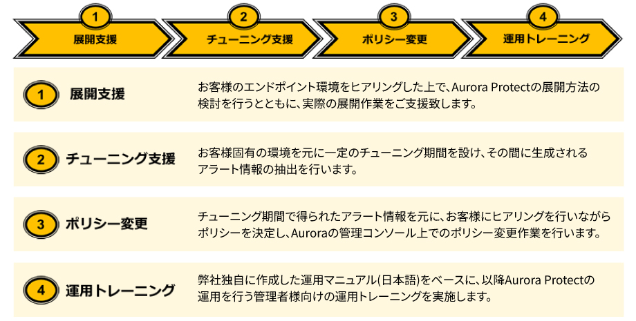Aurora Protect導入支援サービス