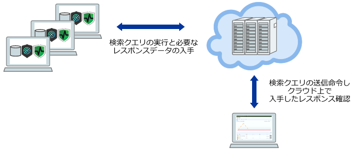 CylanceOPTICS統合運用管理