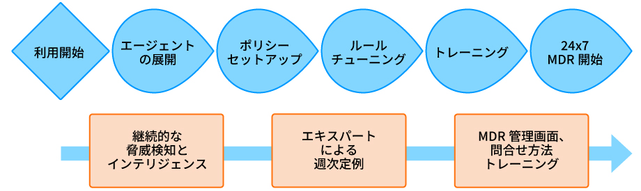 丁寧なオンボーディング