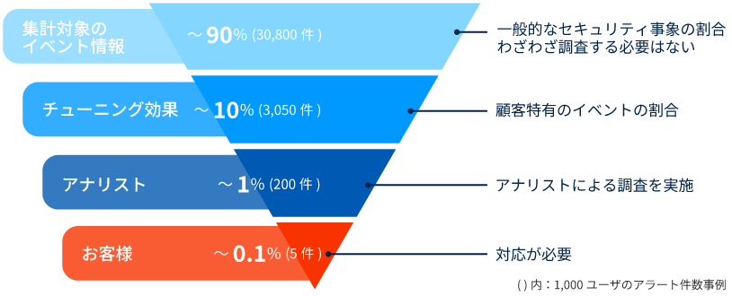 エスカレーションを減らし、対応の負荷軽減。アナリストがエスカレーションするアラートは、全体の0.1%以下