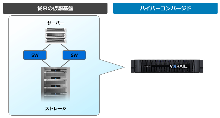 従来の仮想基盤とハイパーコンバージド