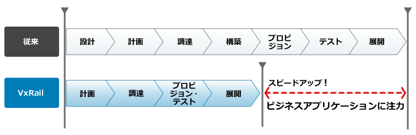 従来とVxRailの導入スピード