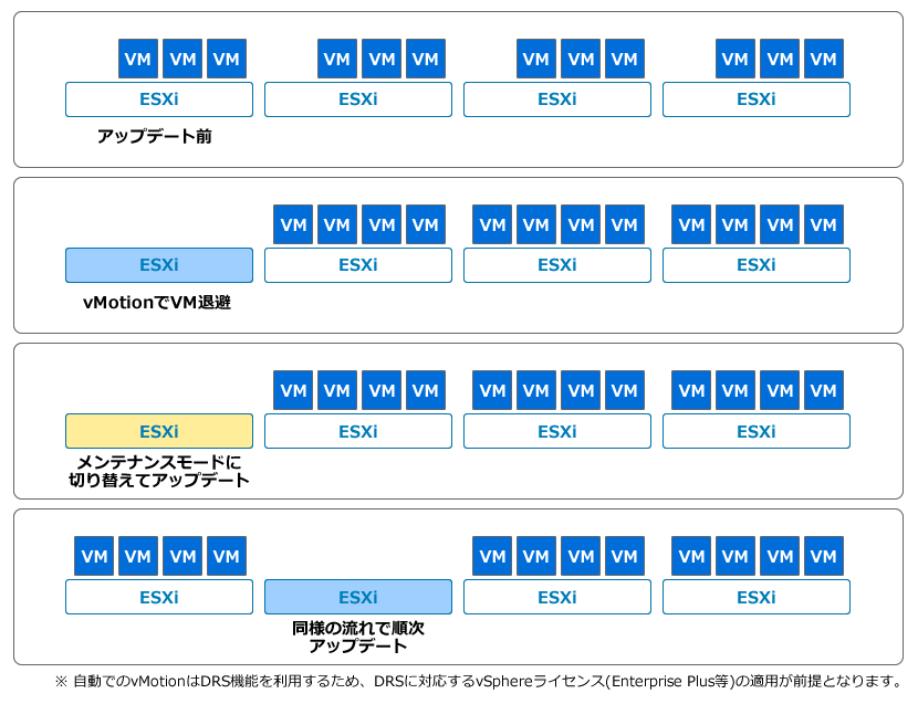 VxRailのアップデート概要