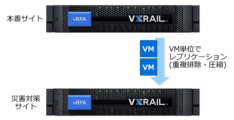 VM単位でレプリケーション(重複排除・圧縮)
