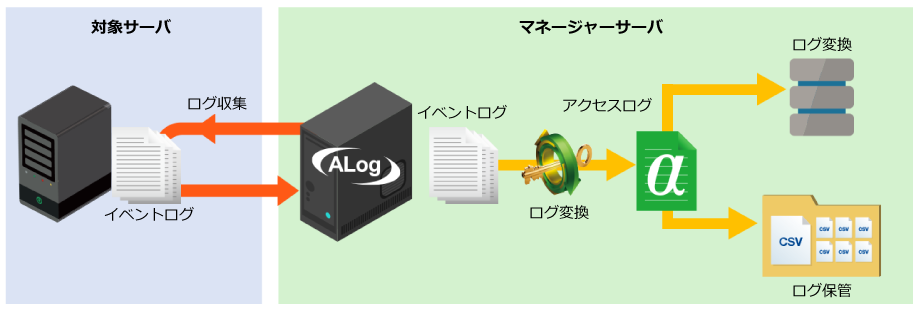 サーバアクセスログ ALog ConVerter：対象サーバ、マネージャーサーバ