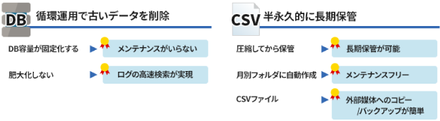 サーバアクセスログ ALog ConVerter：循環運用で古いデータを削除・半永久的に長期保管