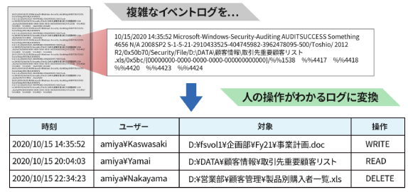 サーバアクセスログ ALog ConVerter：ログ変換イメージ