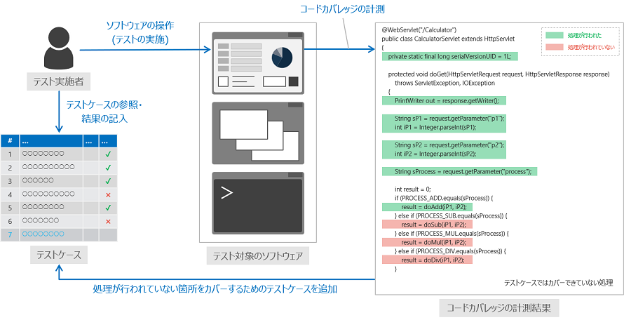 dotTEST:テストケーステストにコードカバレッジを利用した場合の流れの例