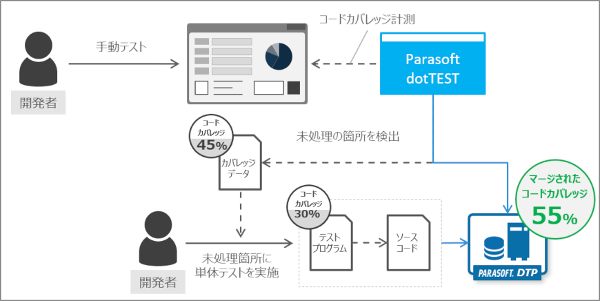dotTEST:Parasoft DTPによるカバレッジのマージ