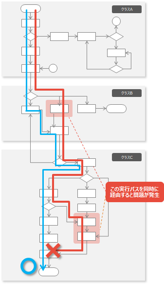 dotTESTフロー解析