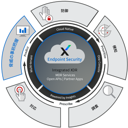 マルウェア感染の検知と対応支援に加え、脅威を事前に把握し適切な対策を提示することにより、感染後の被害拡大を防ぐだけでなく、攻撃発生前の対策を実現する