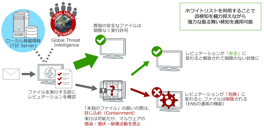 Dynamic Application Containment 