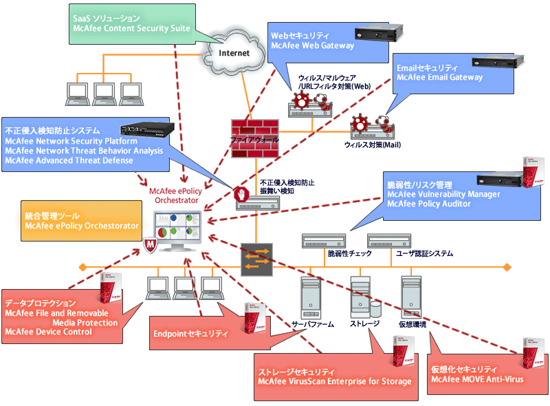 セキュリティ管理プラットフォーム