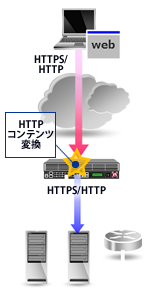 3.リバースプロキシ図