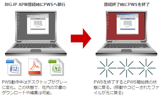 BIG-IP APM接続時にPWSへ移行	　	接続終了時にPWSを終了  PWS動作中はデスクトップがグレーに変化。この状態で、社内の文書のダウンロードや編集は可能。	　	PWSを終了するとPWS開始時の状態に戻る。(移動やコピーされたファイルが元に戻る)