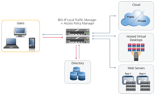 F5 BIG-IP Access Policy Manager　安全なリモートアクセス環境の提供