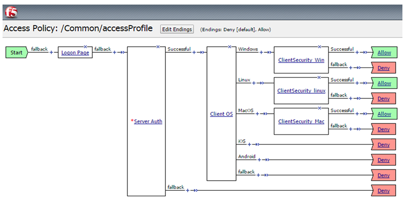 F5 BIG-IP Access Policy Manager　フローチャート式の「ビジュアルポリシーエディタ」