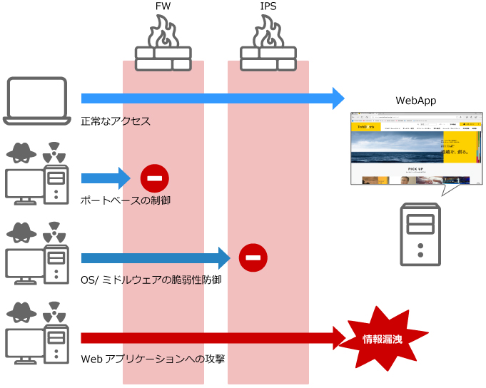 WAFとは