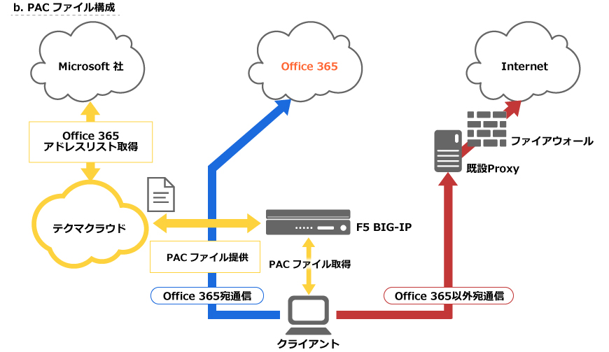 サービス概要図 Microsoft365（旧Office365 / O365） トラフィック制御 PACファイル構成