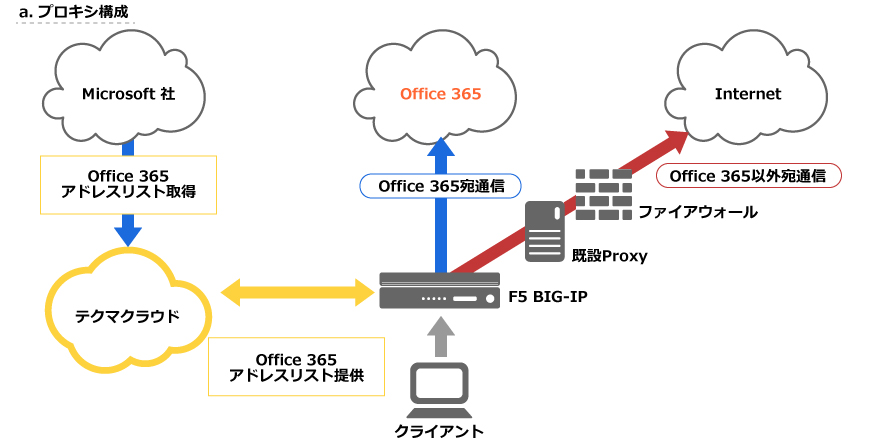 サービス概要図 Microsoft365（旧Office365 / O365）トラフィック制御 プロキシ構成