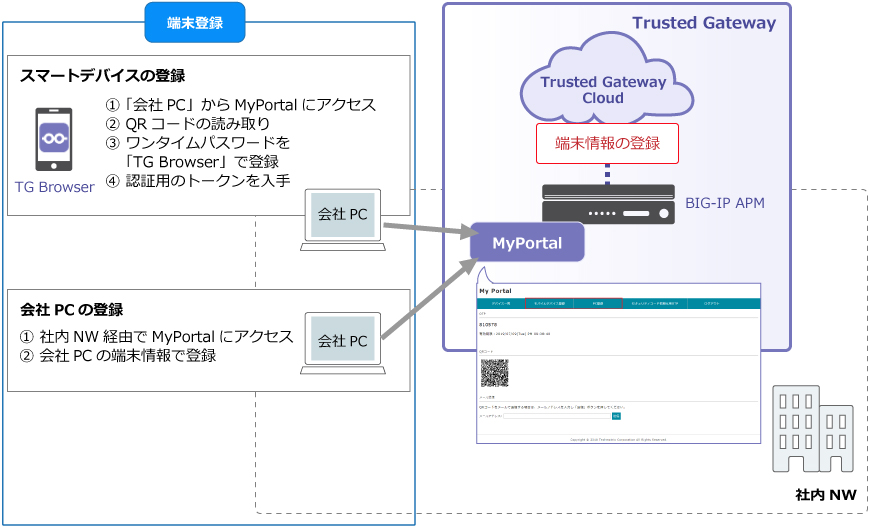 Trusted Gateway 端末登録