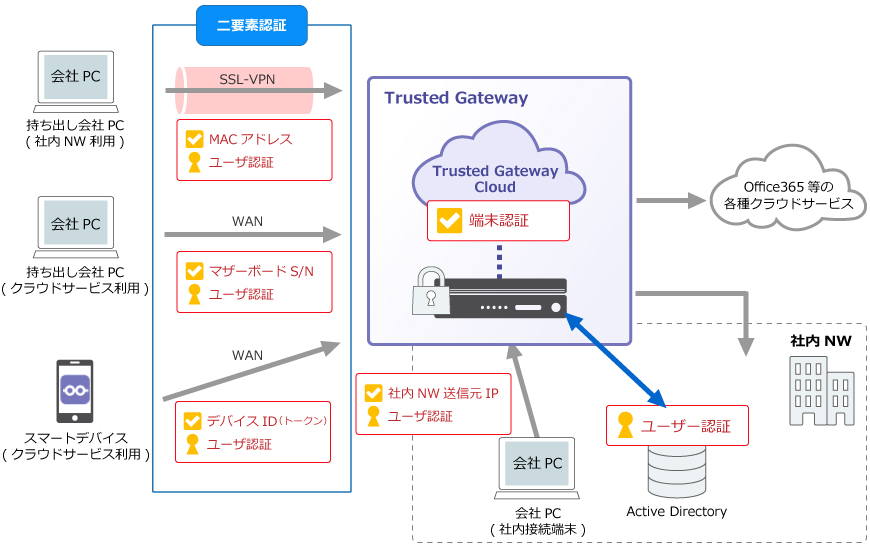 TrustedGateway 二要素認証