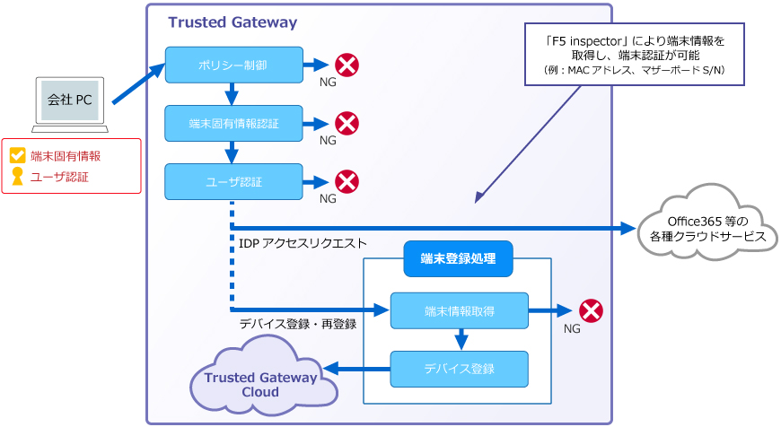 TrustedGatewayPC端末詳細アクセスフロー