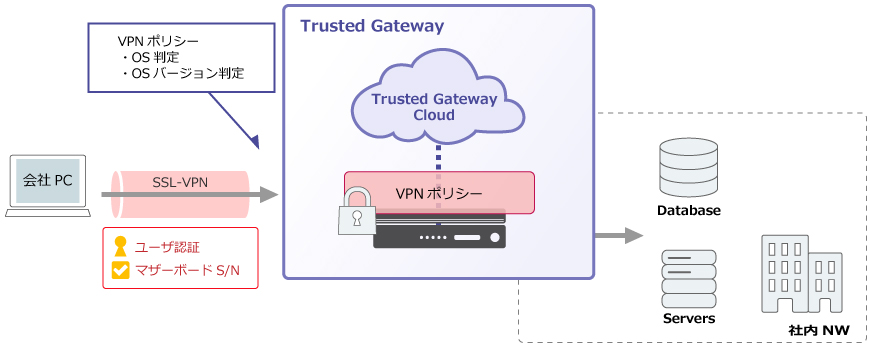 Trusted Gateway SSL-VPN
