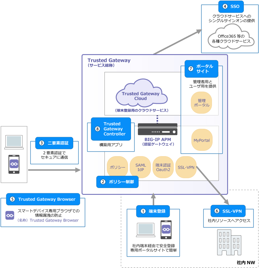 Trusted Gateway 全体構成と用語