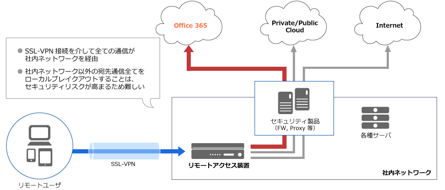 一般的なリモートアクセス構成