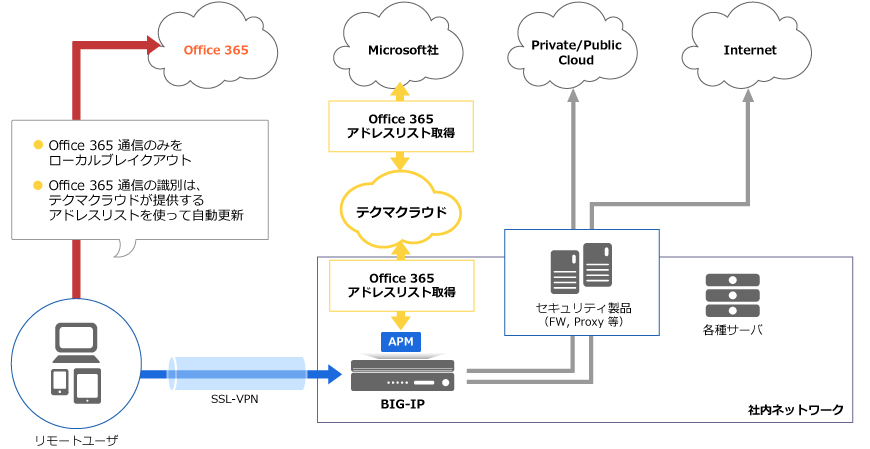 Microsoft365（旧Office365 / O365）通信のローカルブレイクアウト構成