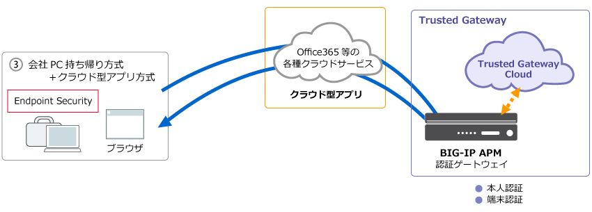 会社PC持ち帰り方式+クラウド型アプリ方式