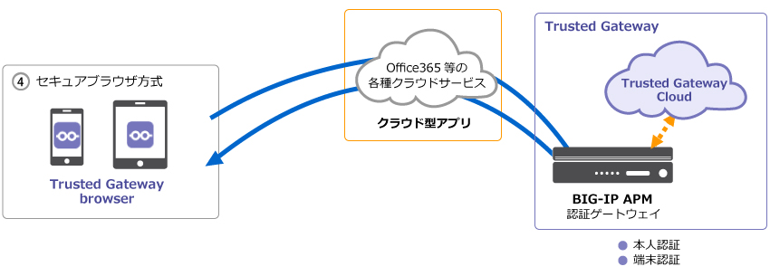 セキュアブラウザ方式