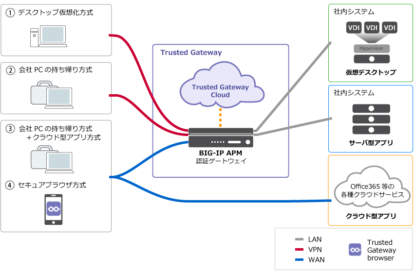  ４つのテレワーク利用方式