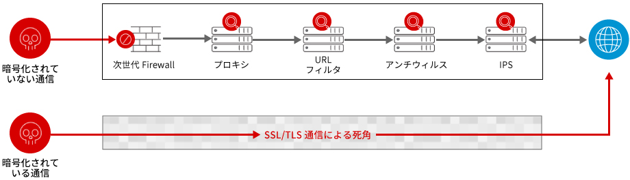 SSL可視化が必要な背景