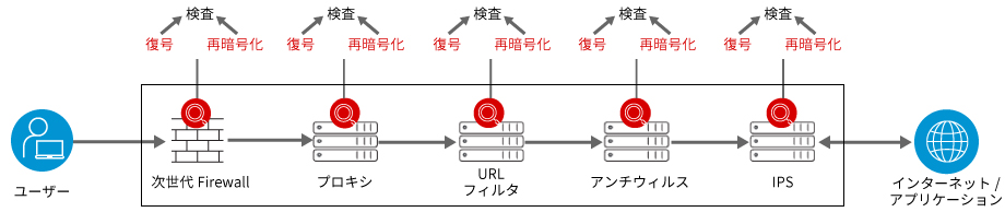 セキュリティ製品単体でのSSL復号