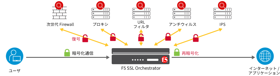 SSLOを使ったSSL復号