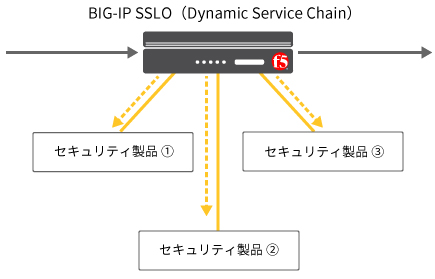 BIG-IP SSLO（Dynamic Service Chain）