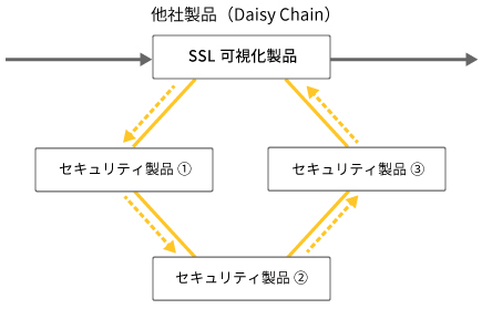 他社製品（Daisy Chain）