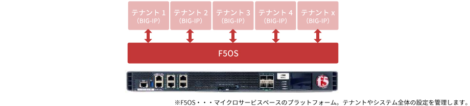 F5 rSeriesのマルチテナント機能